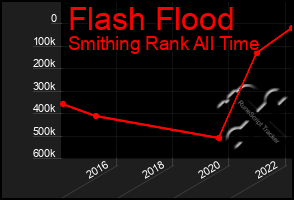 Total Graph of Flash Flood