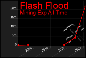 Total Graph of Flash Flood