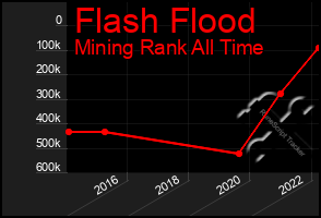 Total Graph of Flash Flood