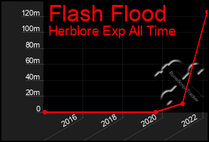 Total Graph of Flash Flood