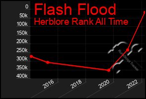 Total Graph of Flash Flood