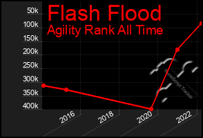 Total Graph of Flash Flood