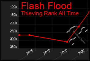 Total Graph of Flash Flood