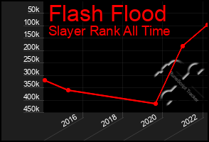 Total Graph of Flash Flood