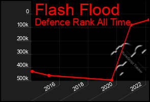 Total Graph of Flash Flood