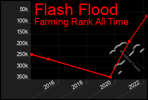 Total Graph of Flash Flood