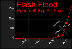 Total Graph of Flash Flood