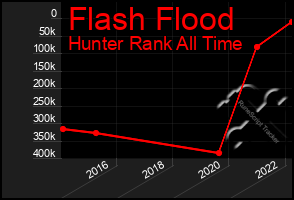 Total Graph of Flash Flood