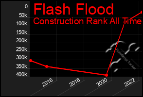 Total Graph of Flash Flood