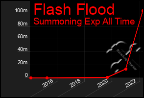 Total Graph of Flash Flood