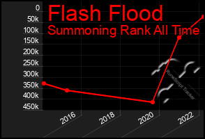 Total Graph of Flash Flood