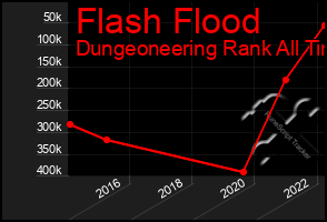 Total Graph of Flash Flood