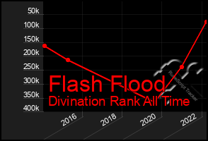 Total Graph of Flash Flood