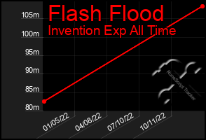 Total Graph of Flash Flood