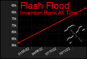 Total Graph of Flash Flood