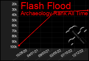 Total Graph of Flash Flood