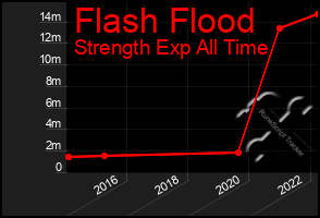 Total Graph of Flash Flood