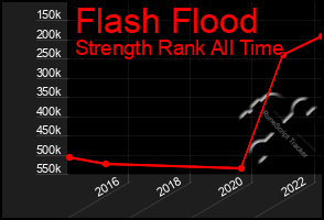 Total Graph of Flash Flood