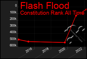 Total Graph of Flash Flood