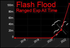 Total Graph of Flash Flood