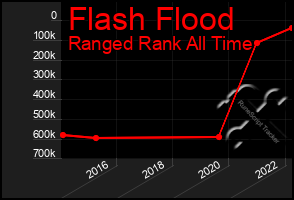 Total Graph of Flash Flood