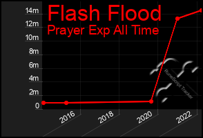 Total Graph of Flash Flood