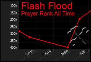 Total Graph of Flash Flood