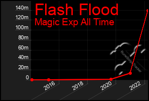 Total Graph of Flash Flood