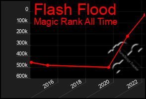 Total Graph of Flash Flood