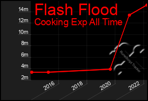 Total Graph of Flash Flood