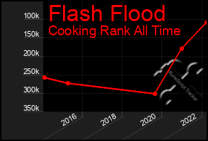 Total Graph of Flash Flood