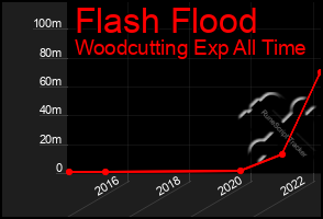 Total Graph of Flash Flood