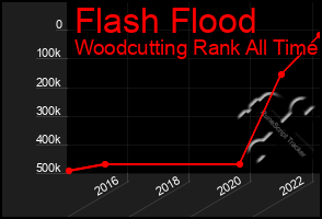 Total Graph of Flash Flood