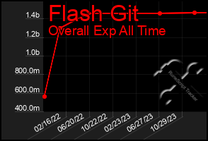 Total Graph of Flash Git