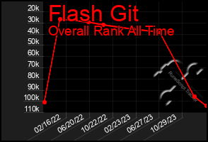 Total Graph of Flash Git