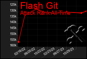 Total Graph of Flash Git