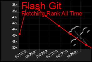 Total Graph of Flash Git