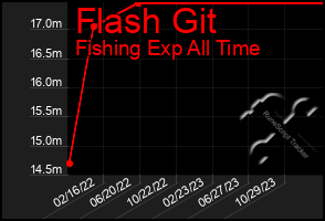 Total Graph of Flash Git