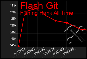 Total Graph of Flash Git