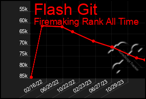 Total Graph of Flash Git