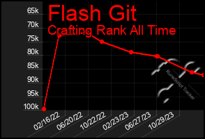 Total Graph of Flash Git