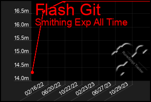 Total Graph of Flash Git