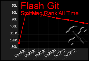 Total Graph of Flash Git