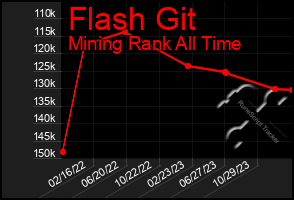 Total Graph of Flash Git