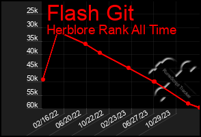 Total Graph of Flash Git