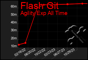 Total Graph of Flash Git