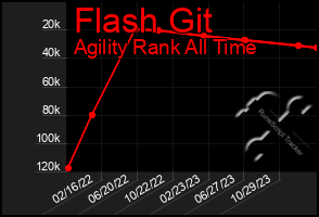 Total Graph of Flash Git