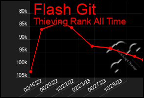 Total Graph of Flash Git