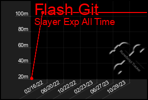 Total Graph of Flash Git