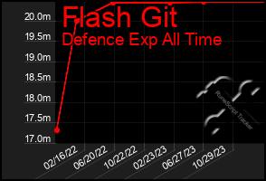 Total Graph of Flash Git